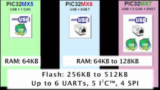 PIC32 DM320004 Ethernet Starter Kit Demonstration Video  RS Components [upl. by Mazur]