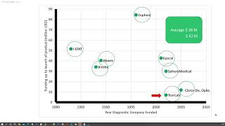 What does it cost and how long does it take to bring an IVD to regulatory approval [upl. by Rebmak]