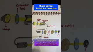 Photooptical Endpoint Detection medtech medtechstudent coagulation shortvideos foryouシ [upl. by Orms]