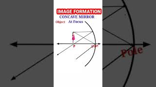 Image formation for concave mirror study education shorts viralvideo reels youtube mirrorwork [upl. by Llenaj]