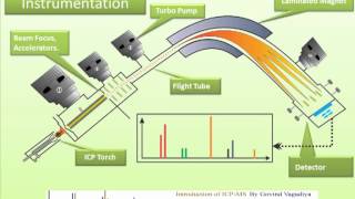 Inductively coupled plasma mass spectrometry by Govind Soni HD [upl. by Dorian335]