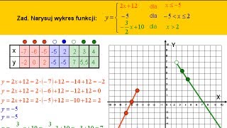 Wykresy funkcji liniowej określone na przedziałach  Matfiz24pl [upl. by Naujat]