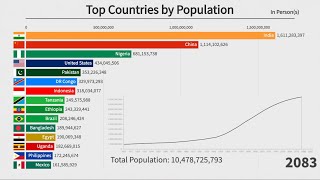 Top 15 Countries by Population 18002100 [upl. by Sundstrom]