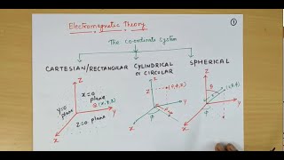 Introduction to coordinate system EM Theory  Dr Niraj Kumar VIT Chennai [upl. by Aala]