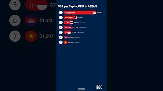 ASEAN GDP PER capita [upl. by Abdu]