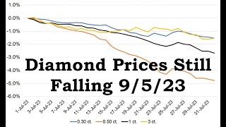 State of the diamond market Sept 5 2023 Serious troubles with falling diamond prices [upl. by Wren39]