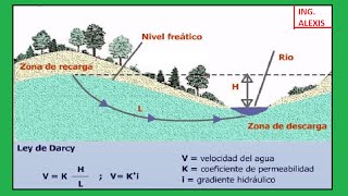 Permeabilidad en Suelos y Rocas [upl. by Layney727]