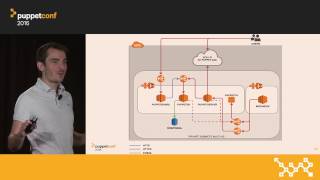 Scaling Puppet on AWS ECS with Terraform and Docker – Maxime Visonneau at PuppetConf 2016 [upl. by Goldstein]