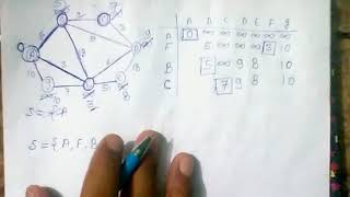 Dijkstra Algorithm example 2 Data structure and DAA lec in HINDI [upl. by Ztnahc]