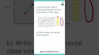 Mastering Frequency Polygons GCSE Maths shorts maths mathshorts youtubeshorts trending study [upl. by Relyk]