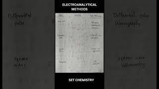 ElectroanalyticalmethodsCyclicvoltammetrybiamperometrycoulometrypolarographychemistrysetnet [upl. by Strain796]