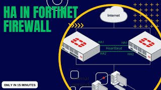 Fortinet Configuring HA on FortiGate firewalls  EVENG [upl. by Aaronson504]