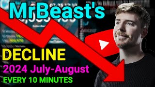 MrBeasts Subscriber Decline in JulyAugust Every 10 Minutes [upl. by Korie]