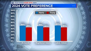 New poll shows Kamala Harris leads Donald Trump overall in 2024 presidential election [upl. by Durrej]