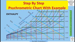 How to read a Psychrometric Chart [upl. by Leslie]