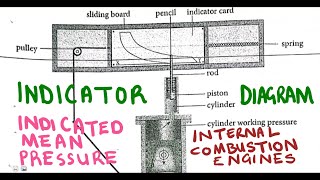 Power Machines N6 Indicated Mean Effective Pressure  Indicator Diagram mathszoneafricanmotives [upl. by Ellesij]