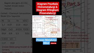 Proses Metalurgi Nickel Diagram Pourbaix Hidrometalurgi amp Diagram Ellingham Pirometalurgi [upl. by Cyprian]