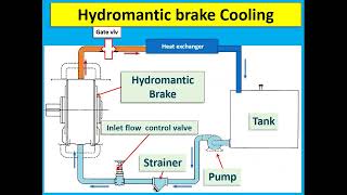 Hydromatic Brake [upl. by Eiboh]