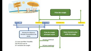 Droit et Fonctionnement des Congés Payés [upl. by Arvell]