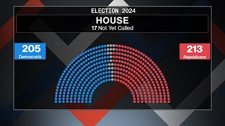 Republicans close to House majority and Washington trifecta shorts politics [upl. by Nylkcaj864]