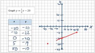 Setting up axes labels for line graph [upl. by Gregory364]