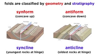 Overview of Geologic Structures Part 2 Faults and Folds [upl. by Nnaik]