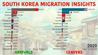 South Korea Migration Trends 30Year Graphs [upl. by Erdnoed]