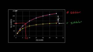 Uncompetitive Inhibitor Plots [upl. by Evanthe]