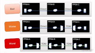 Prototype Timing Closure with Synopsys HAPS80  Synopsys [upl. by Nnire]