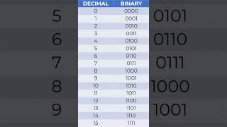 How to Convert Decimal Numbers to Binary Octal and Hexadecimal [upl. by Eldon]