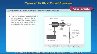 Types of Air Blast Circuit Breakers [upl. by Alracal]