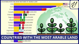 Countries with the MOST ARABLE LAND in the WORLD [upl. by Inness]