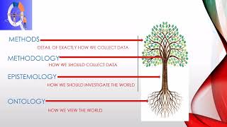 THE RESEARCH METHODOLOGY TREE [upl. by Jamesy667]