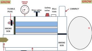 Nestler Boiler Easily Understand हिन्दी [upl. by Sivad]