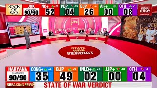 India Today LIVE BJP Touches 50 Mark In Haryana  Haryana Result LIVE Updates  Congress Vs BJP [upl. by Erodeht]