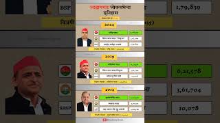 Azamgarh Lok Sabha election result history azamgarh loksabha election result history sp [upl. by Midian]