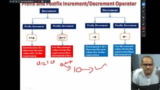 Increment  Decrement Operators In C [upl. by Salohcim]