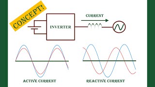 How a grid Inverter is generating Active and Reactive Current Fundamental Concept explained [upl. by Atiloj514]