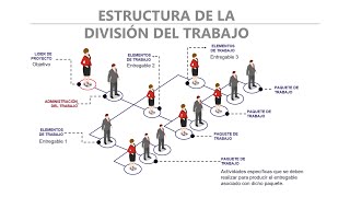 ESTRUCTURA DE LA DIVISIÓN DEL TRABAJO  EDT ADMINISTRACIÓN DE PROYECTOS [upl. by Ahteres908]