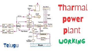 Thermal Power Plant  Boiler  Economizer  Turbine sathya electrical [upl. by Rebecka783]