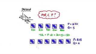 Why Marginal Revenue MR is less than Price P  AR For Monopolists  Firms with Market Power [upl. by Flore62]