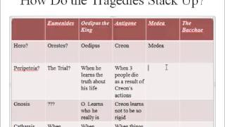 31 A Comparison of the Tragedies of Aeschylus Sophocles and Euripides [upl. by Crocker]