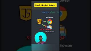 🔥 What is Nodejs Quick Introduction for Beginners  Learn Nodejs in 60 Seconds 🚀 nodejs coding [upl. by Cyndi]