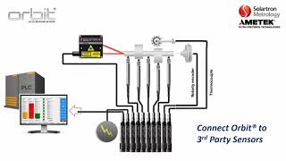 The Solartron Orbit Network  A Total Measurement Solution [upl. by Humfrey]