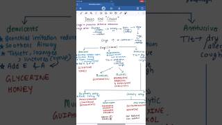 Drugs For Cough pharmacology 💊⚕️ shorts [upl. by Hulton]