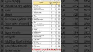 Yks açıklandı Peki En çok Tercih Edilen 2 yıllık bölümler hangileri [upl. by Reivaz686]