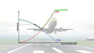 ATPL AIRCRAFT PERFORMANCE 39 Class A Performance quotTakeoffquot part 2 [upl. by Iz877]