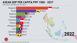 ASEAN GDP Per Capita PPP 1980  2027 [upl. by Leaper]