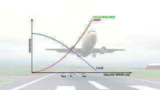 ATPL AIRCRAFT PERFORMANCE 40 Class A Performance quotTakeoffquot part 3 [upl. by Modie]