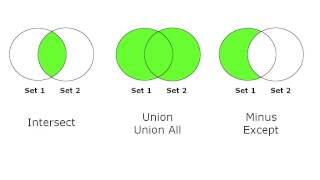 SQL Intersect Union Union All Minus and Except [upl. by Yeslrahc837]